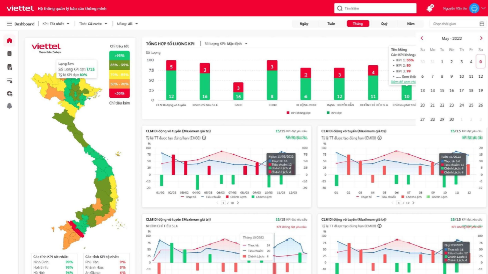 NetBI dashboards for Viettel Networks